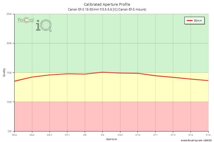 Calibrated Aperture Profile for Canon EF-S 18-55mm f/3.5-5.6 [II] (Canon EF-S mount)